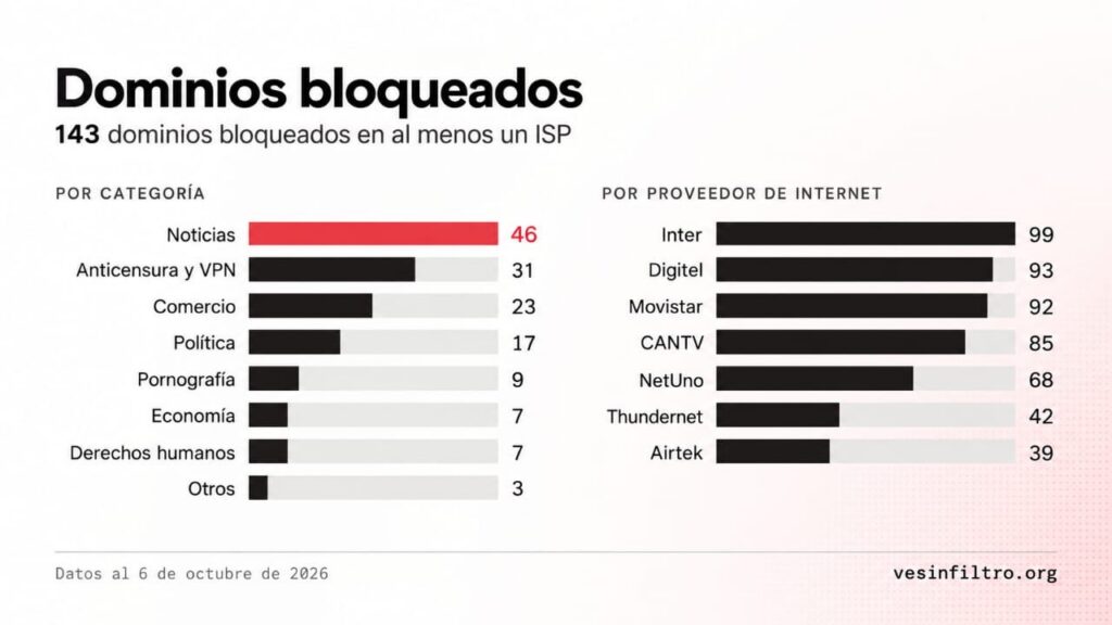 Infografía de VE sin Filtro sobre dominios y sitios de noticias bloqueados en Venezuela