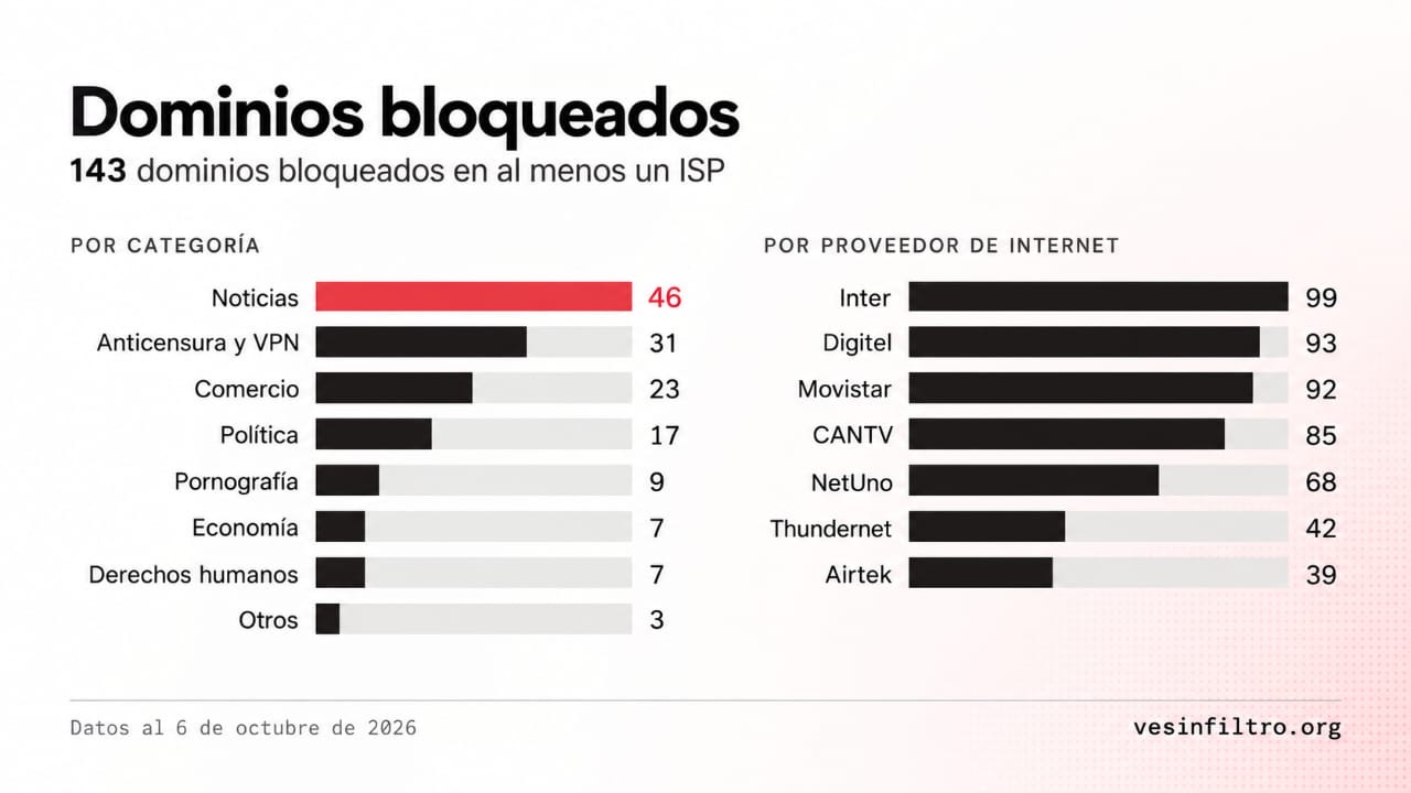 Infografía de VE sin Filtro sobre dominios y sitios de noticias bloqueados en Venezuela